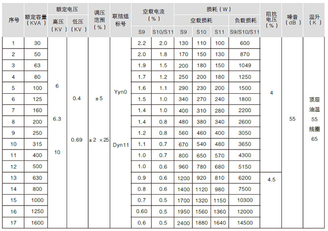 10kv組合式變壓器用S9、S10、S11系列油浸式變壓器性能水平